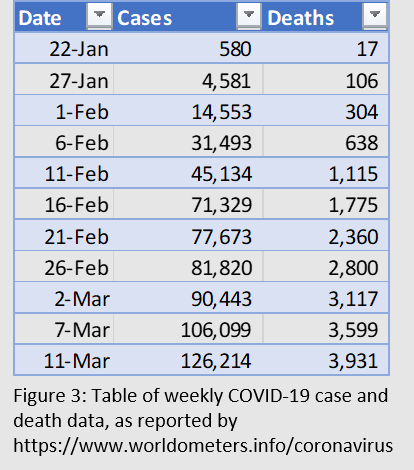 Novel Coronavirus Data Table